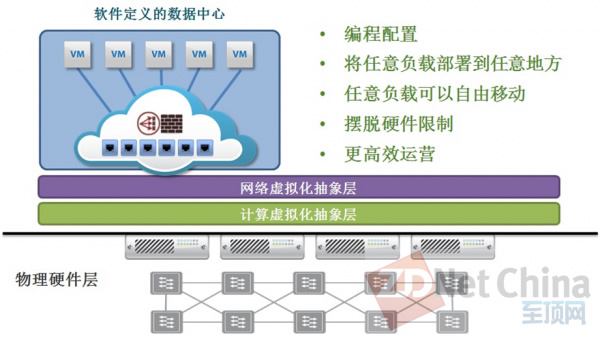 VMware：迎接网络虚拟化的春天(图1)