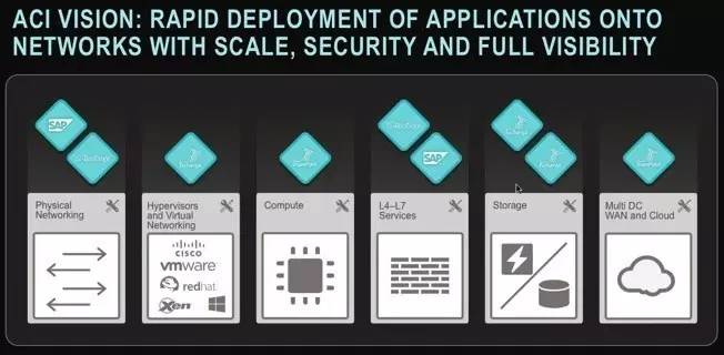 思科ACI全面上市有哪些值得我们期待（一）