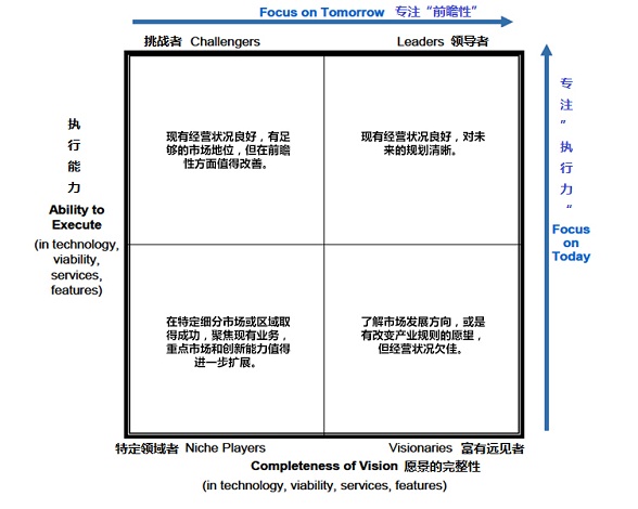 华为存储实力跨越　再次闪耀Gartner魔力四象限