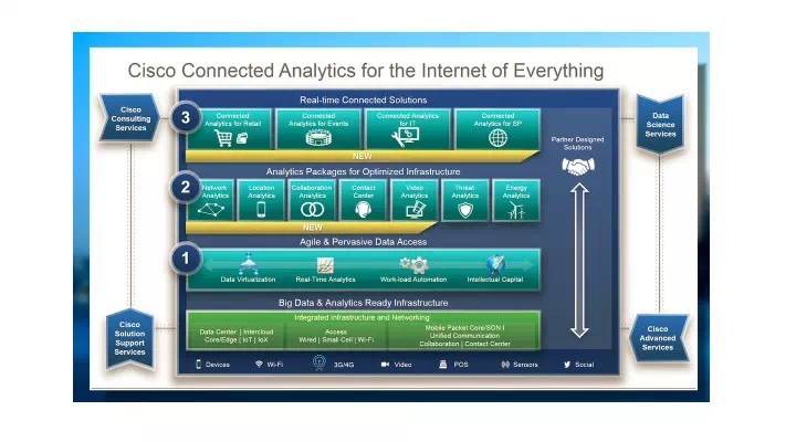 思科推出全新数据分析战略并实现技术创新