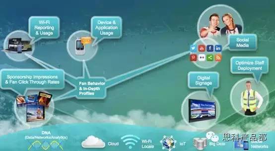 面向万物互联的Cisco Connected Analytics