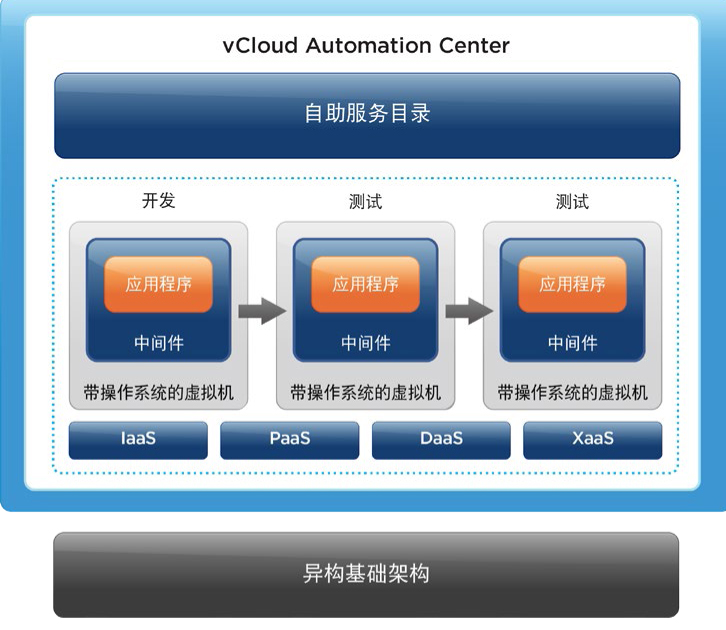 Vmware实现基础架构一站式交付