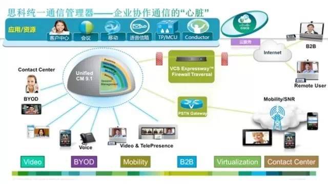 思科统一通信管理器----企业协作通信的“心脏”