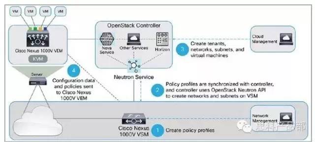 思科对openstack 虚拟网络解决方案