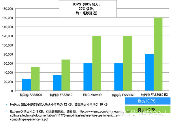 用数据说话――纯闪存FAS用例