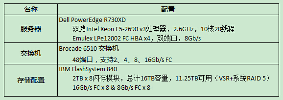 存储君实验室 ┃ FlashSystem 840测试预备