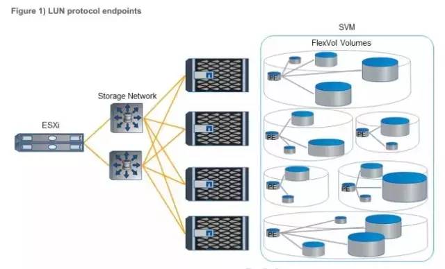 NetApp如何实现VVOLs？