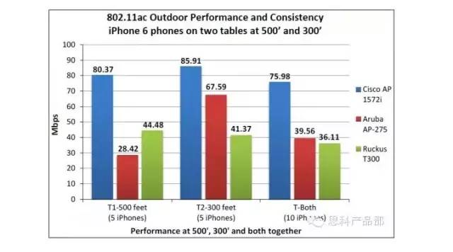 Miercom发布对思科室外802.11ac无线接入点的性能评测报告